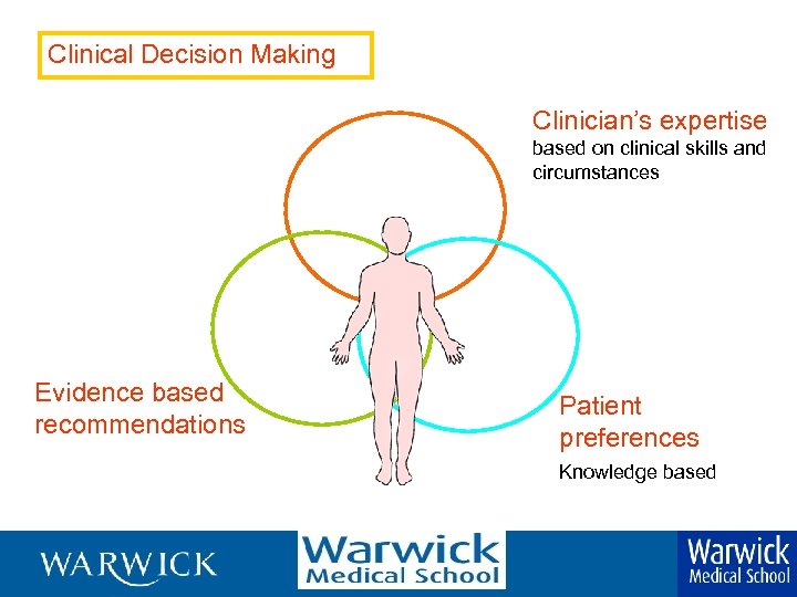 Clinical Decision Making Clinician’s expertise based on clinical skills and circumstances Evidence based recommendations