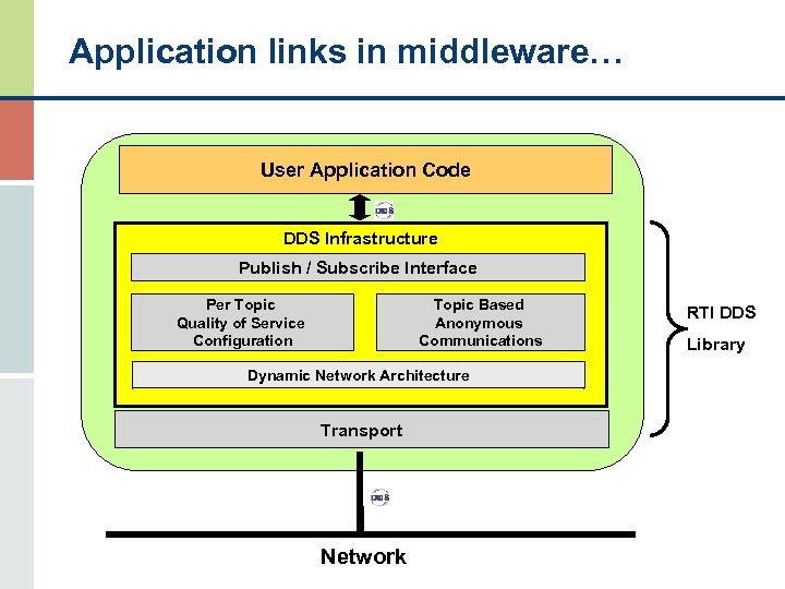 Application links in middleware… User Application Code DDS Infrastructure Publish / Subscribe Interface Topic