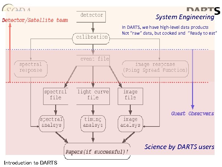 System Engineering In DARTS, we have high-level data products Not “raw” data, but cooked