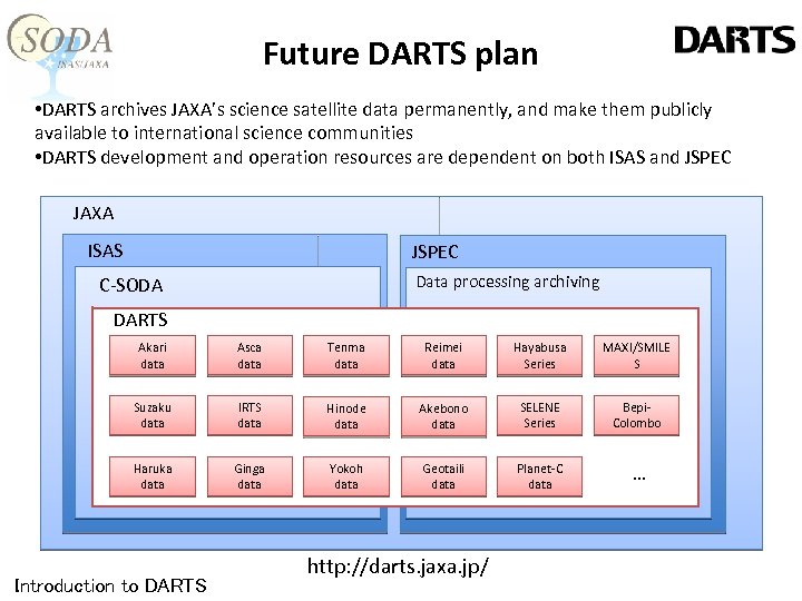 Future DARTS plan • DARTS archives JAXA’s science satellite data permanently, and make them