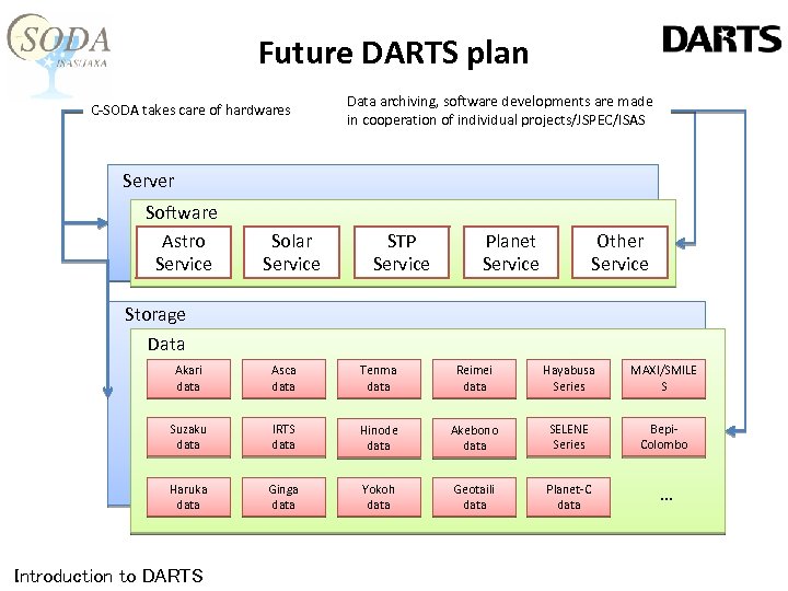 Future DARTS plan C-SODA takes care of hardwares Data archiving, software developments are made
