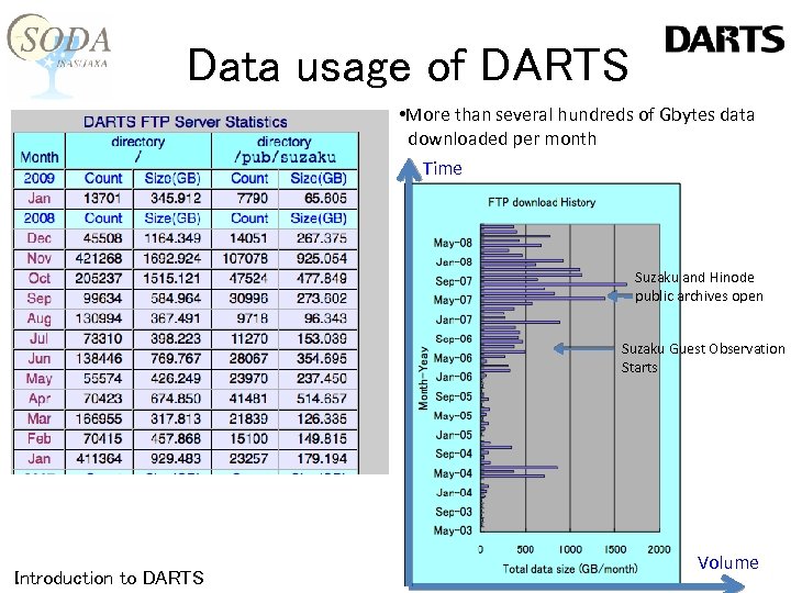 Data usage of DARTS • More than several hundreds of Gbytes data downloaded per