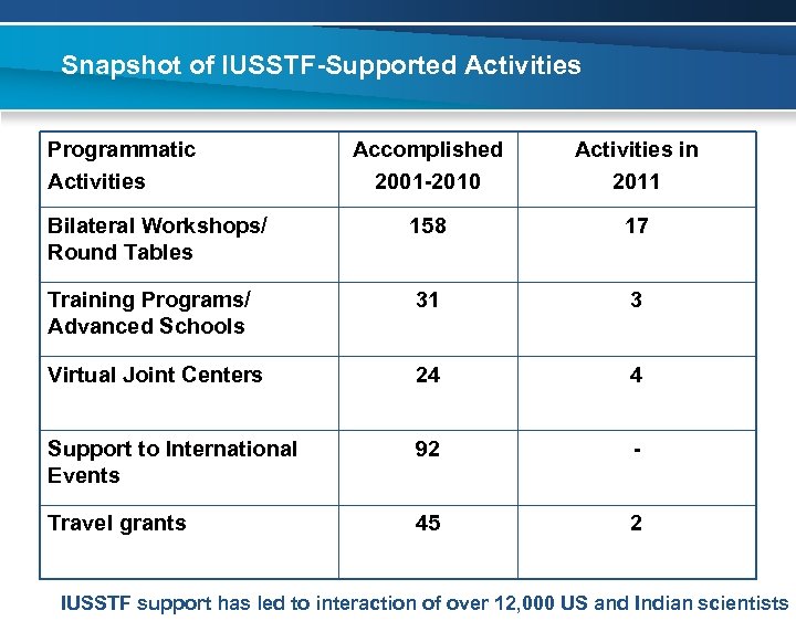 Snapshot of IUSSTF-Supported Activities Programmatic Activities Accomplished 2001 -2010 Activities in 2011 Bilateral Workshops/