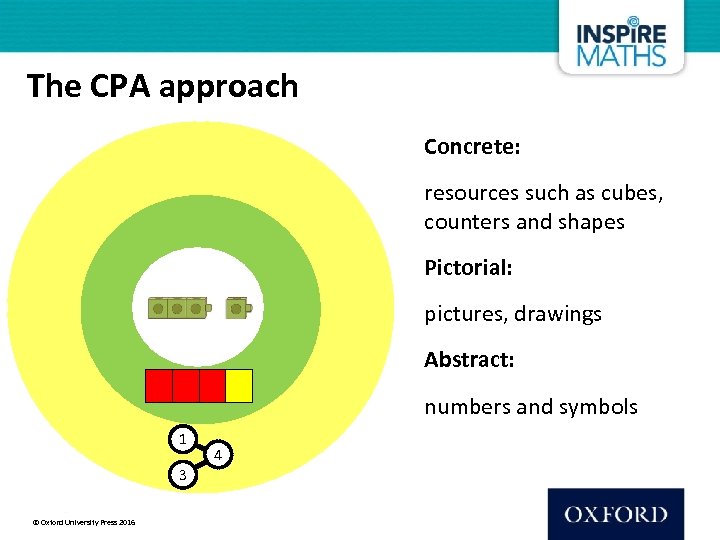 The CPA approach Concrete: resources such as cubes, counters and shapes Pictorial: pictures, drawings