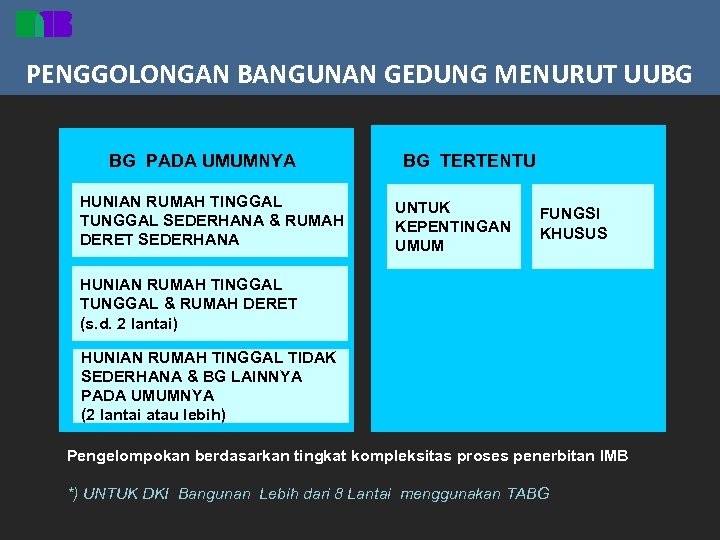 PENGGOLONGAN BANGUNAN GEDUNG MENURUT UUBG BG PADA UMUMNYA HUNIAN RUMAH TINGGAL TUNGGAL SEDERHANA &