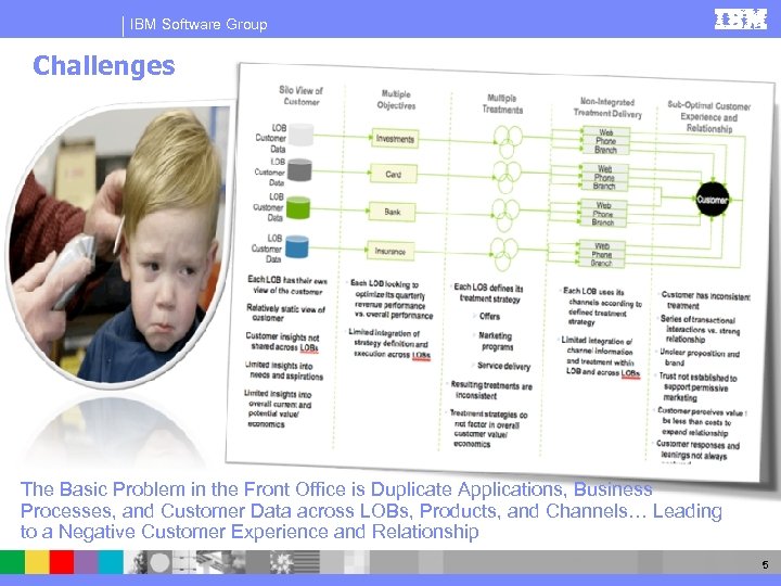 IBM Software Group Challenges The Basic Problem in the Front Office is Duplicate Applications,