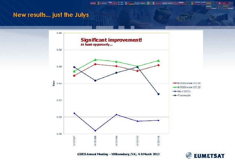 New results. . . just the Julys Significant improvement! At least apparently. . .