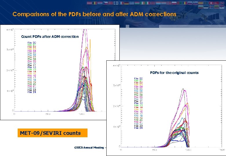 Comparisons of the PDFs before and after ADM corrections Count PDFs after ADM correction