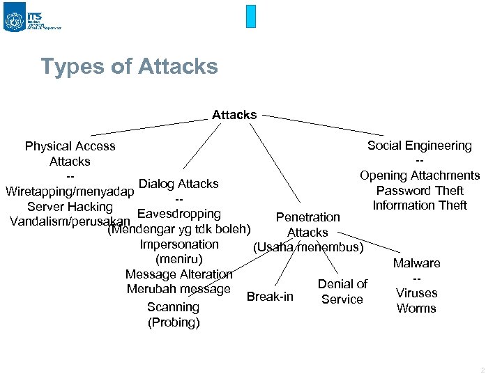 Types of Attacks Social Engineering Physical Access -Attacks Opening Attachments -Dialog Attacks Password Theft