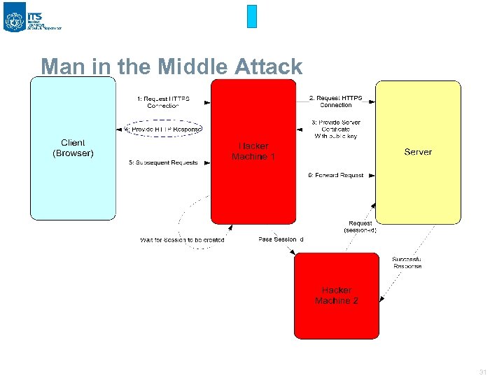 Man in the Middle Attack 31 