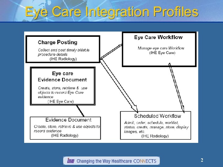 Eye Care Integration Profiles 2 