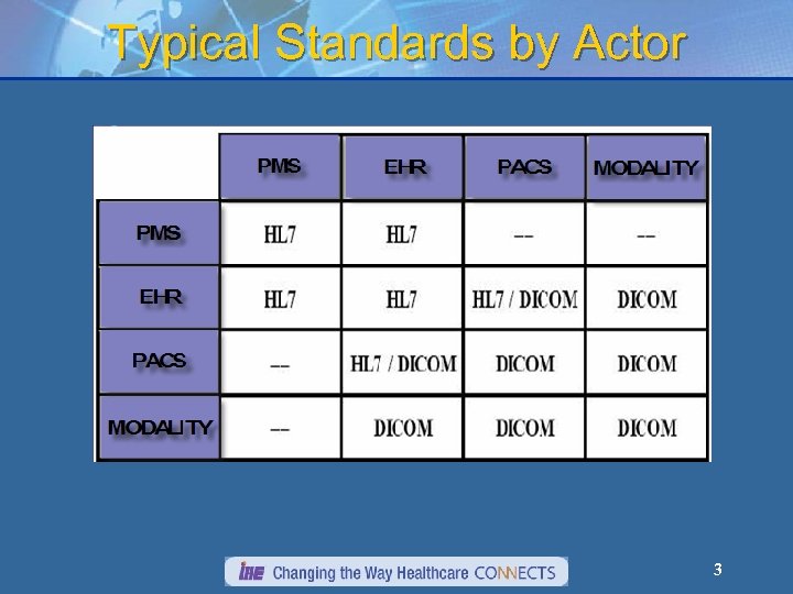 Typical Standards by Actor 3 