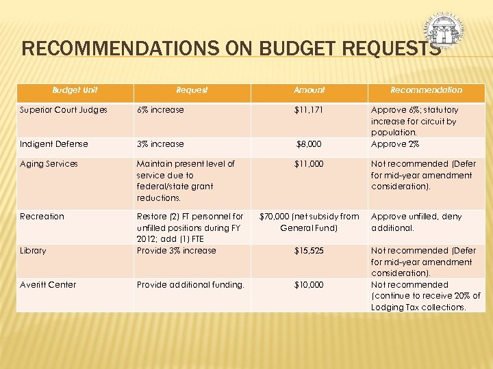 RECOMMENDATIONS ON BUDGET REQUESTS Budget Unit Request Amount Superior Court Judges 6% increase $11,