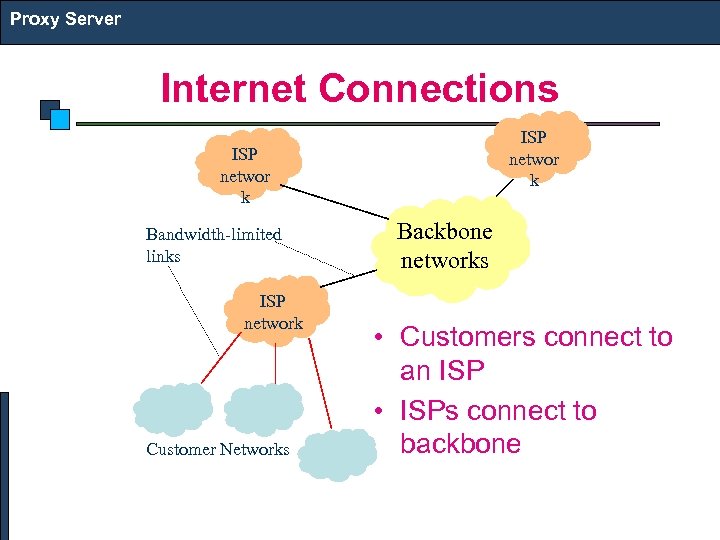 Proxy Server Internet Connections ISP networ k Bandwidth-limited links ISP network Customer Networks Backbone