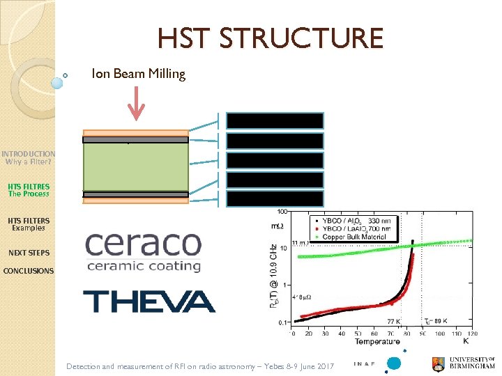 HST STRUCTURE Ion Beam Milling GOLD 0. 2 mm HTS (YBCO) 0. 6 mm