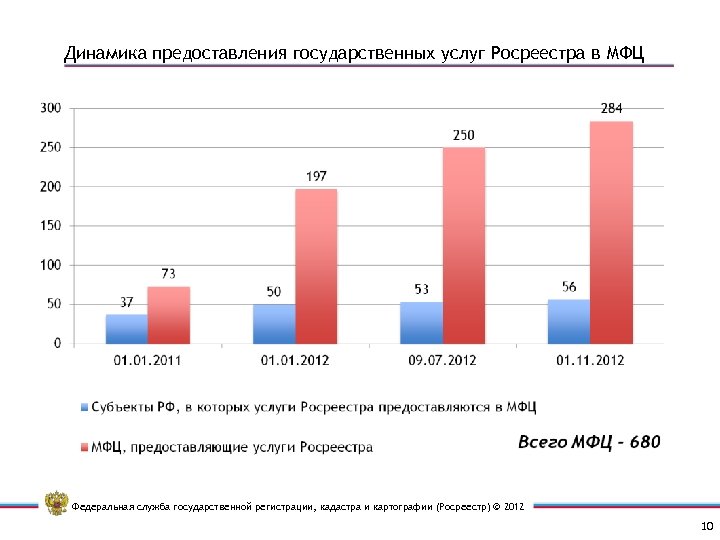 Динамика предоставления государственных услуг Росреестра в МФЦ Федеральная служба государственной регистрации, кадастра и картографии