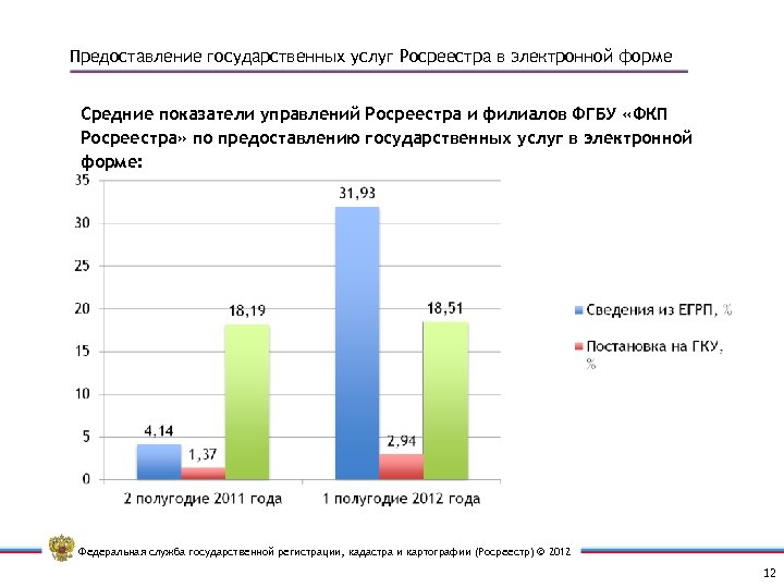 Предоставление государственных услуг Росреестра в электронной форме Средние показатели управлений Росреестра и филиалов ФГБУ
