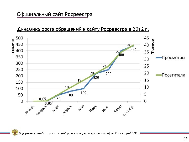Официальный сайт Росреестра Динамика роста обращений к сайту Росреестра в 2012 г. Федеральная служба
