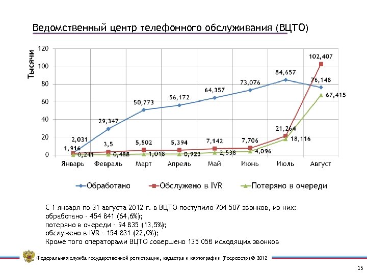 Ведомственный центр телефонного обслуживания (ВЦТО) С 1 января по 31 августа 2012 г. в