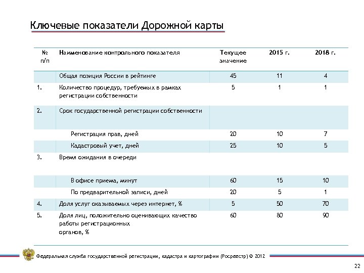 Показатели дорожной карты