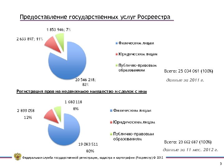 Предоставление государственных услуг Росреестра Всего: 25 034 061 (100%) данные за 2011 г. Регистрация