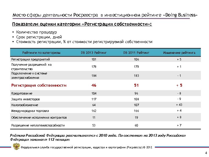 Место сферы деятельности Росреестра в инвестиционном рейтинге «Doing Business» Показатели оценки категории «Регистрация собственности»