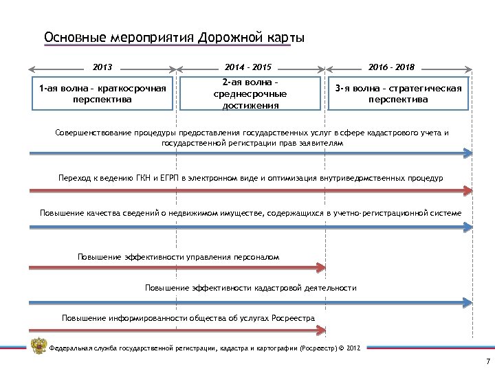 Основные мероприятия Дорожной карты 2013 2014 - 2015 1 -ая волна – краткосрочная перспектива