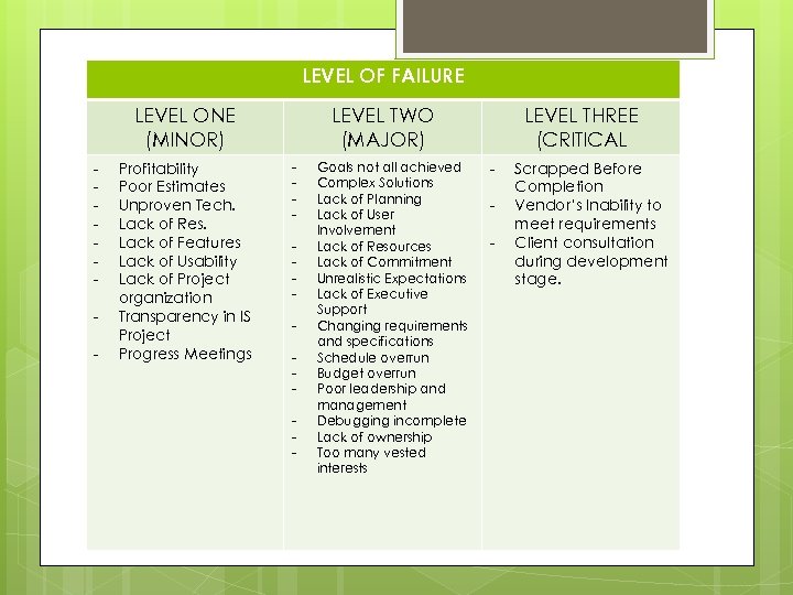 LEVEL OF FAILURE LEVEL ONE (MINOR) - Profitability Poor Estimates Unproven Tech. Lack of