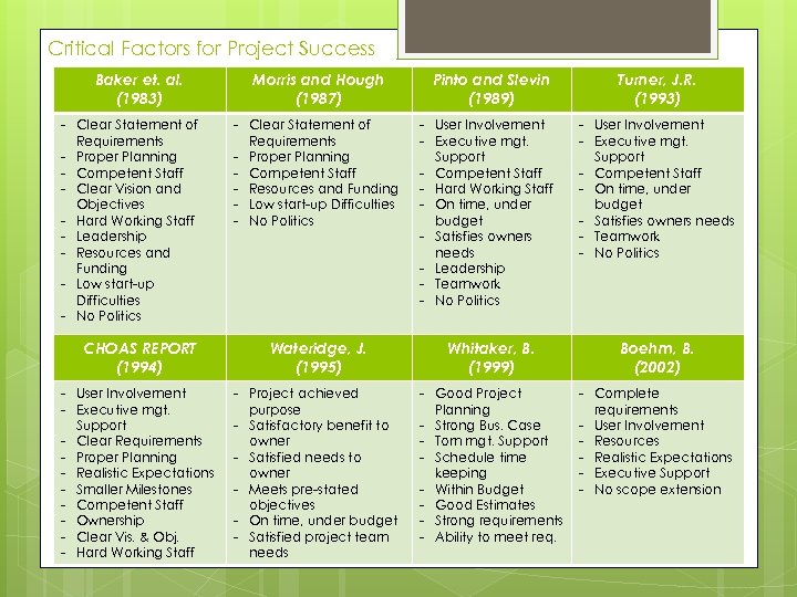 Critical Factors for Project Success Baker et. al. (1983) - Clear Statement of Requirements