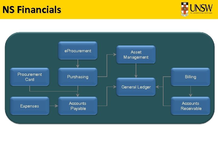 NS Financials e. Procurement Card Asset Management Purchasing Billing General Ledger Expenses Accounts Payable