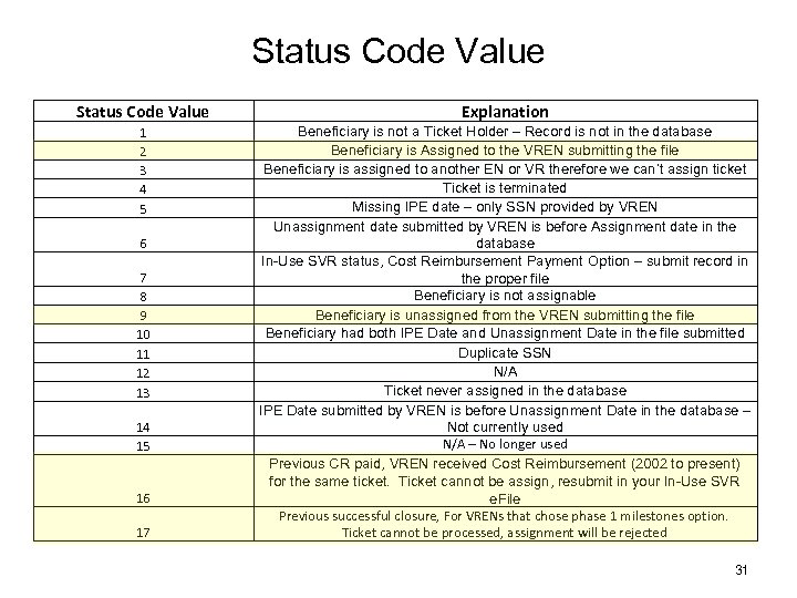 Status Code Value Explanation 1 2 3 4 5 Beneficiary is not a Ticket