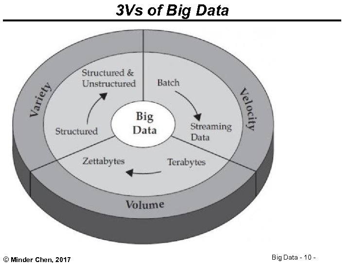 3 Vs of Big Data © Minder Chen, 2017 Big Data - 10 -