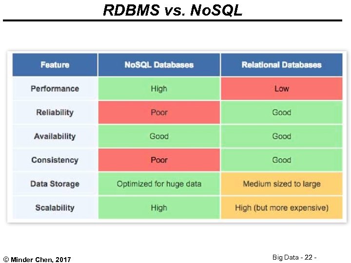 RDBMS vs. No. SQL © Minder Chen, 2017 Big Data - 22 - 