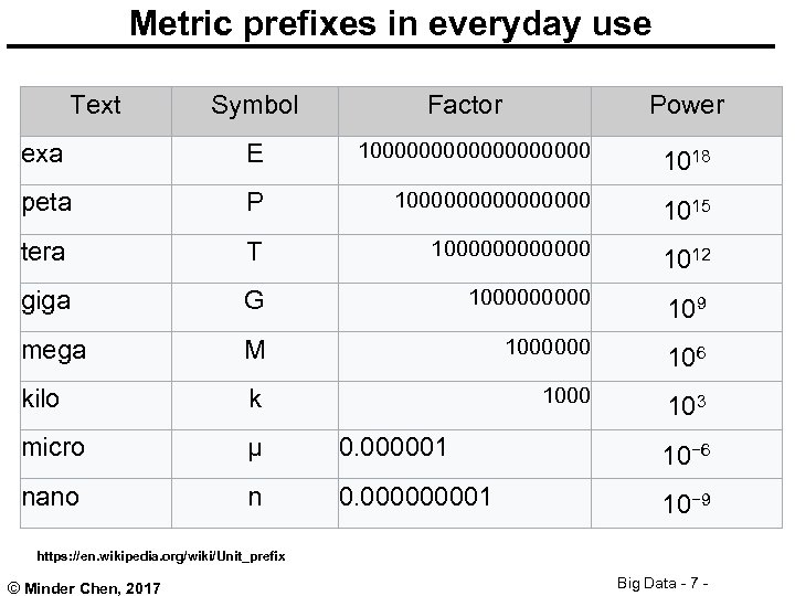 Metric prefixes in everyday use Text Symbol Factor Power exa E 1000000000 1018 peta