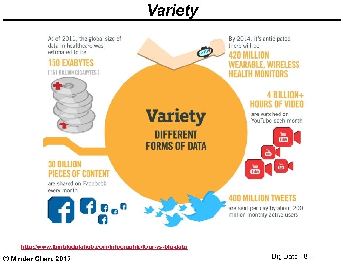 Variety http: //www. ibmbigdatahub. com/infographic/four-vs-big-data © Minder Chen, 2017 Big Data - 8 -