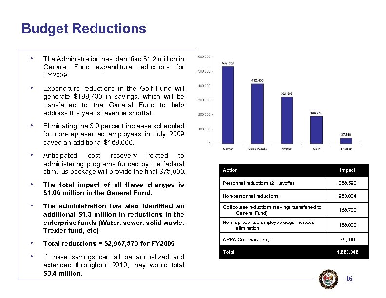 Budget Reductions • The Administration has identified $1. 2 million in General Fund expenditure