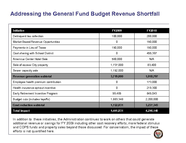 Addressing the General Fund Budget Revenue Shortfall Initiative FY 2009 FY 2010 Delinquent tax