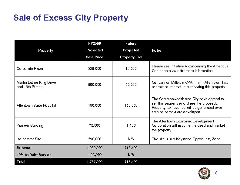 Sale of Excess City Property FY 2009 Future Projected Sale Price Property Tax Corporate