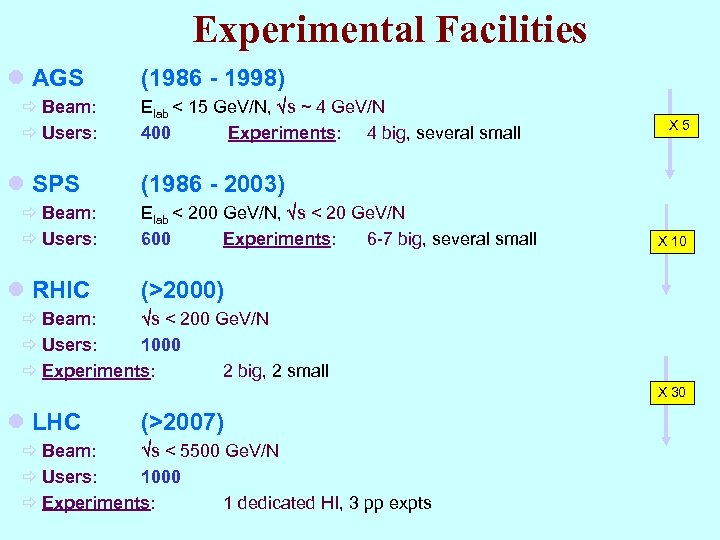 Experimental Facilities l AGS ð Beam: ð Users: l SPS ð Beam: ð Users: