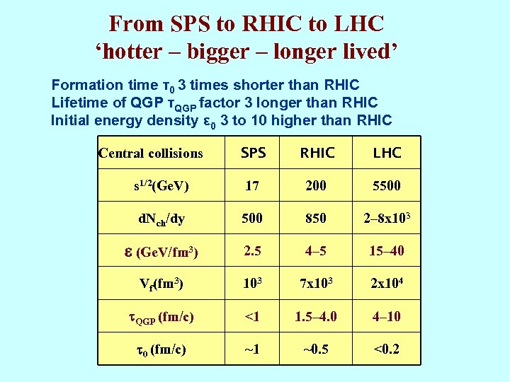 From SPS to RHIC to LHC ‘hotter – bigger – longer lived’ Formation time