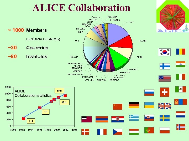 ALICE Collaboration ~ 1000 Members (63% from CERN MS) ~30 Countries ~80 Institutes 