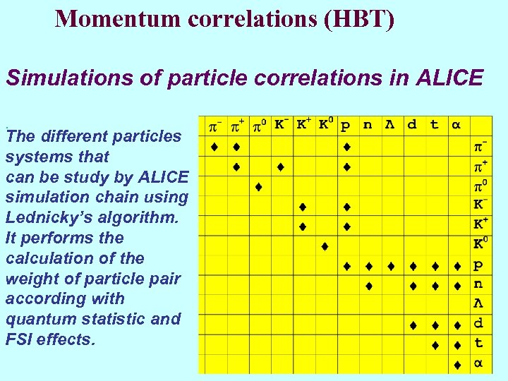 Momentum correlations (HBT) Simulations of particle correlations in ALICE. The different particles systems that