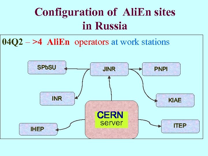 Configuration of Ali. En sites in Russia 04 Q 2 – >4 Ali. En