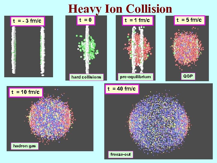 Heavy Ion Collision t = - 3 fm/c t =0 hard collisions t =