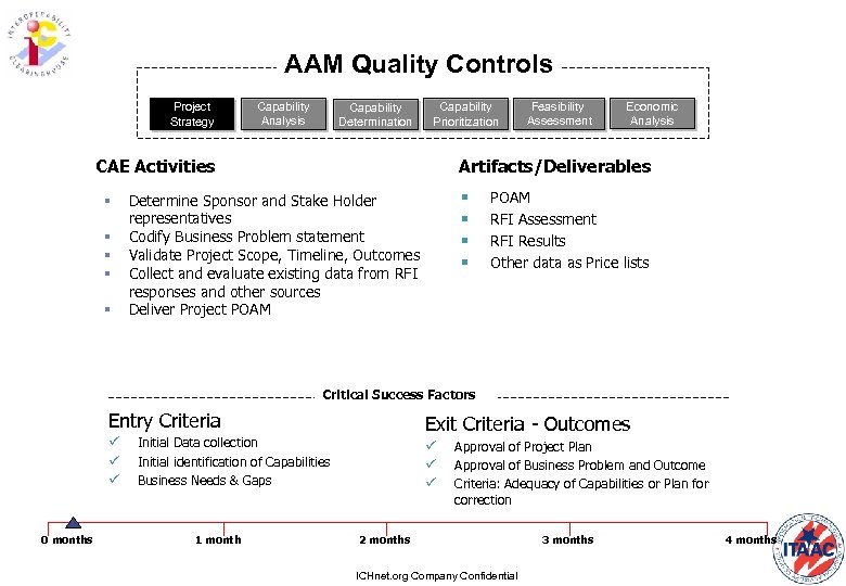 AAM Quality Controls Project Strategy Capability Analysis Capability Determination Capability Prioritization CAE Activities §