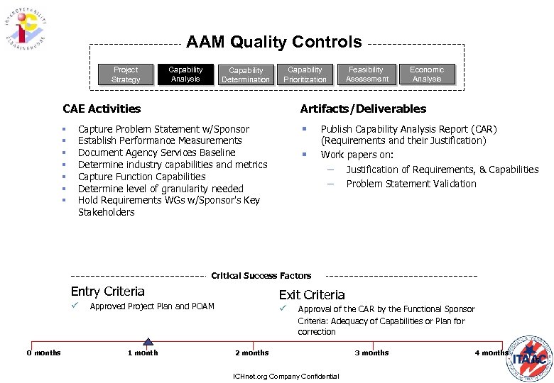 AAM Quality Controls Project Strategy Capability Analysis Capability Determination Capability Prioritization CAE Activities §