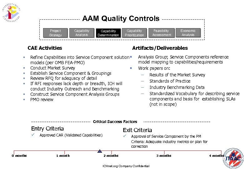 AAM Quality Controls Project Strategy Capability Analysis Capability Determination Capability Prioritization CAE Activities §