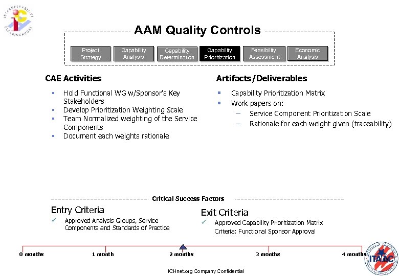 AAM Quality Controls Project Strategy Capability Analysis Capability Determination Capability Prioritization CAE Activities §