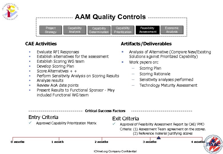 AAM Quality Controls Project Strategy Capability Analysis Capability Determination Capability Prioritization CAE Activities §