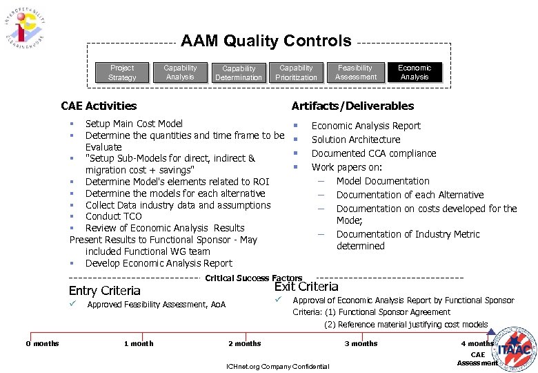 AAM Quality Controls Project Strategy Capability Analysis Capability Determination Capability Prioritization CAE Activities Setup